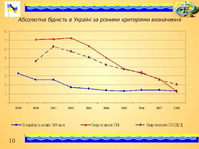 Абсолютна бідність в Україні за різними критеріями визначення