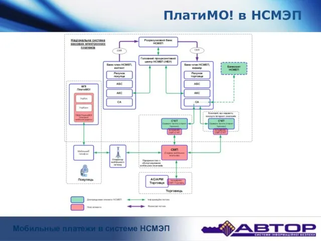 ПлатиМО! в НСМЭП Nano-DENT Мобильные платежи в системе НСМЭП