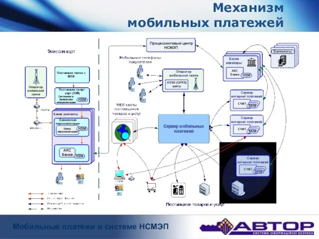 Nano-DENT Механизм мобильных платежей Мобильные платежи в системе НСМЭП