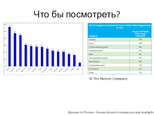 Что бы посмотреть? © The Nielsen Company Данные по России – Russian Research специально для NewDigiPro