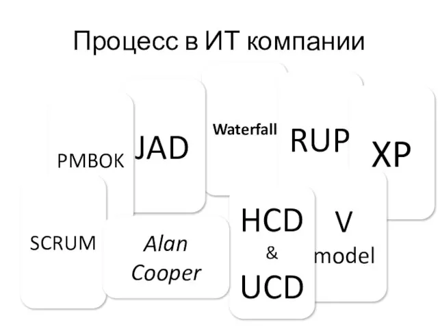 Процесс в ИТ компании Waterfall RUP XP V model HCD & UCD