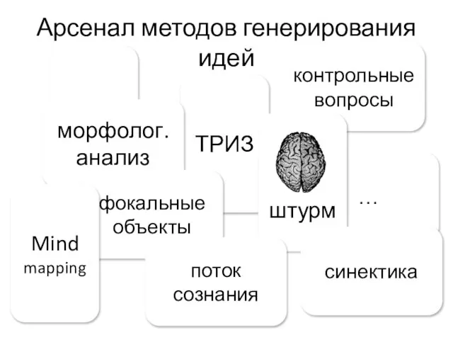 … … Арсенал методов генерирования идей ТРИЗ морфолог. анализ контрольные вопросы штурм