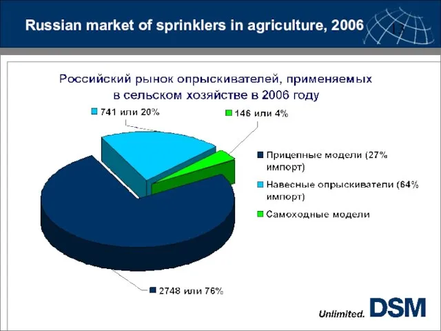 Russian market of sprinklers in agriculture, 2006