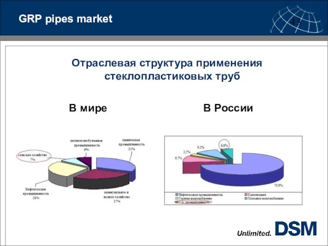 GRP pipes market Отраслевая структура применения стеклопластиковых труб В мире В России
