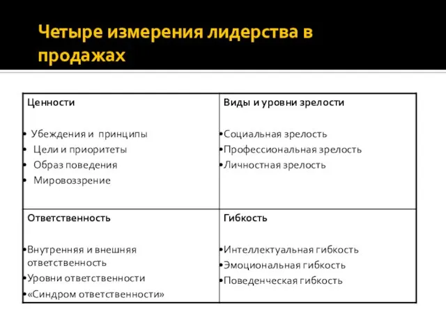 Четыре измерения лидерства в продажах