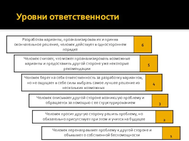 Уровни ответственности