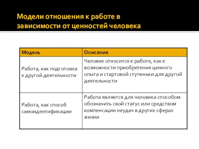 Модели отношения к работе в зависимости от ценностей человека