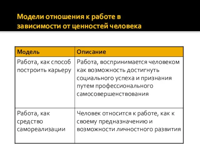 Модели отношения к работе в зависимости от ценностей человека