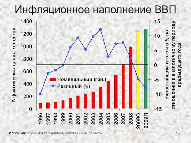Инфляционное наполнение ВВП Источник: Госкомстат Украины, собственные расчеты