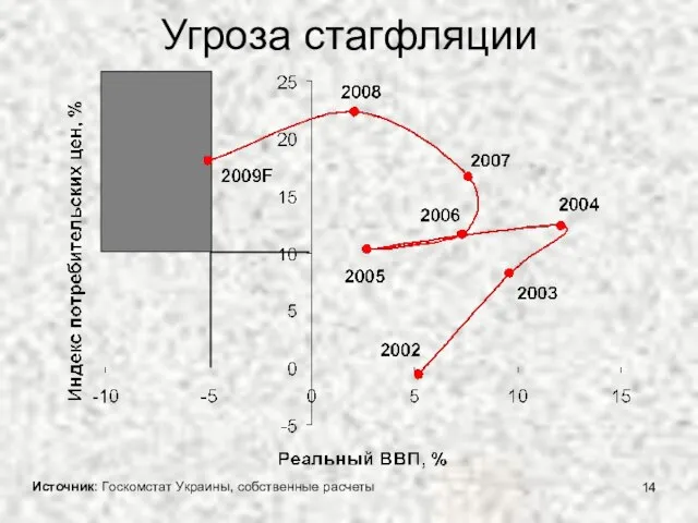 Угроза стагфляции Источник: Госкомстат Украины, собственные расчеты