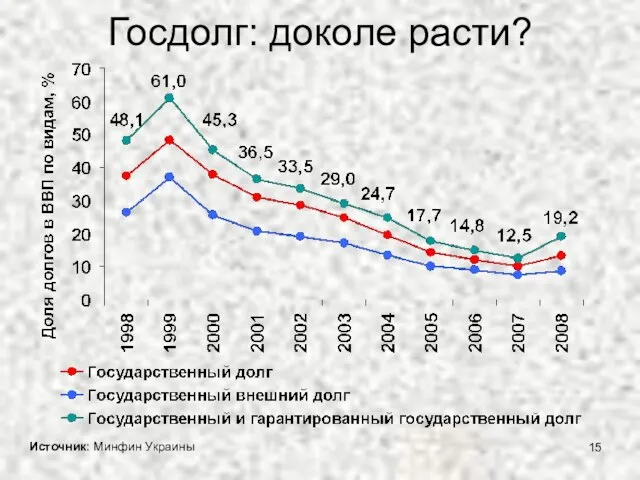 Госдолг: доколе расти? Источник: Минфин Украины