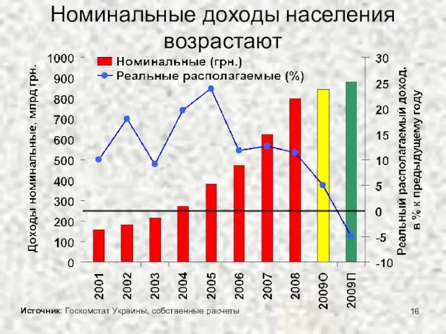 Номинальные доходы населения возрастают Источник: Госкомстат Украины, собственные расчеты