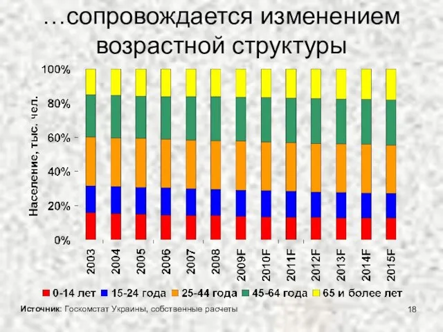 …сопровождается изменением возрастной структуры Источник: Госкомстат Украины, собственные расчеты