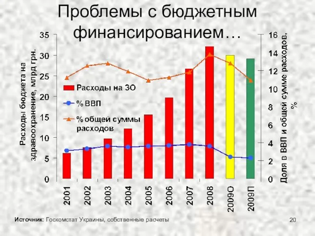 Проблемы с бюджетным финансированием… Источник: Госкомстат Украины, собственные расчеты