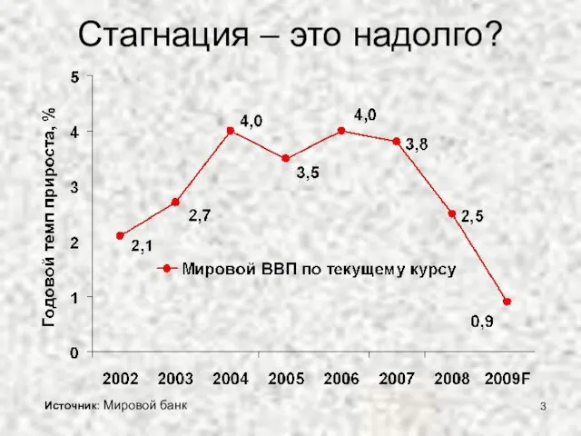 Стагнация – это надолго? Источник: Мировой банк