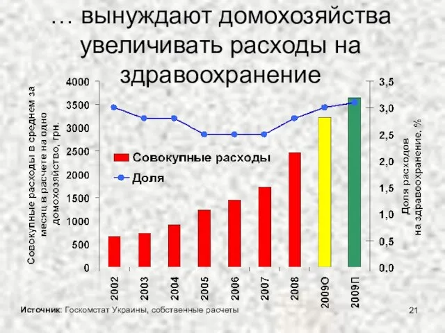 … вынуждают домохозяйства увеличивать расходы на здравоохранение Источник: Госкомстат Украины, собственные расчеты