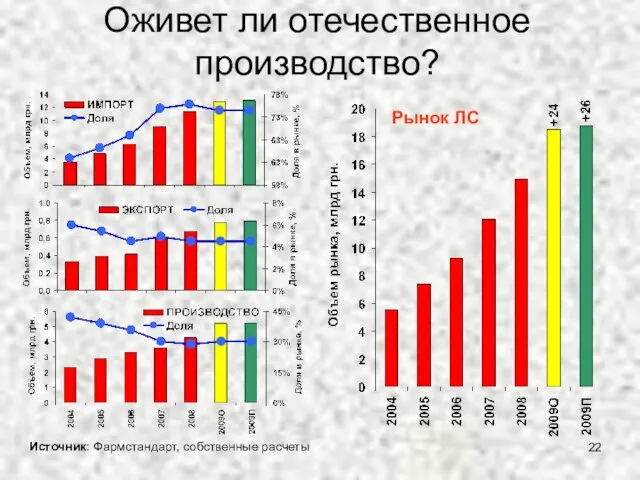 Оживет ли отечественное производство? Рынок ЛС Источник: Фармстандарт, собственные расчеты