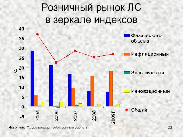 Розничный рынок ЛС в зеркале индексов Источник: Фармстандарт, собственные расчеты