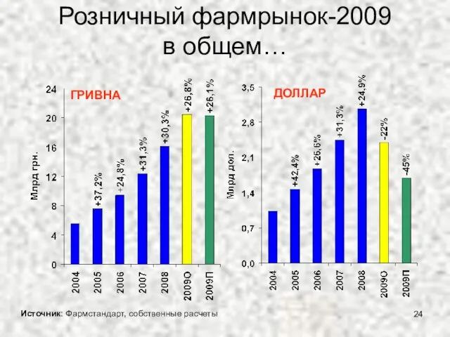 Розничный фармрынок-2009 в общем… Источник: Фармстандарт, собственные расчеты ГРИВНА ДОЛЛАР