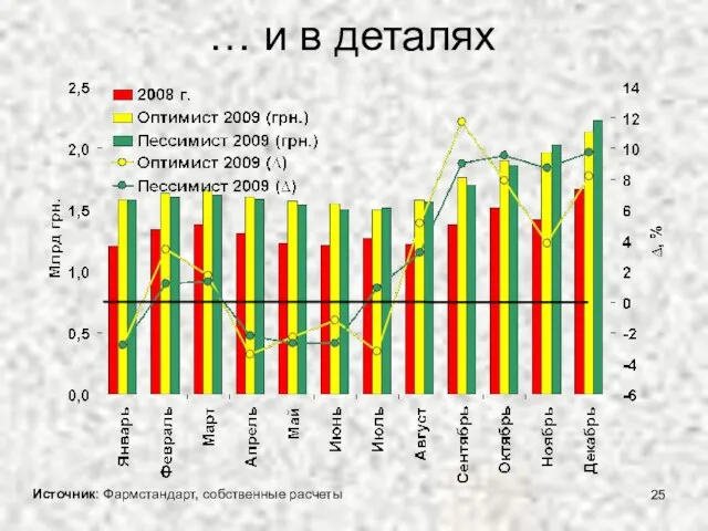 … и в деталях Источник: Фармстандарт, собственные расчеты