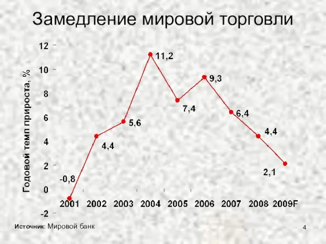 Замедление мировой торговли Источник: Мировой банк