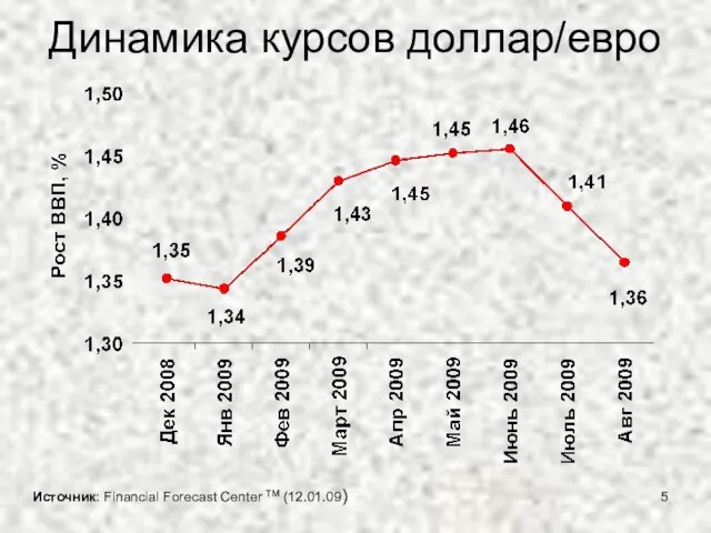 Динамика курсов доллар/евро Источник: Financial Forecast Center TM (12.01.09)