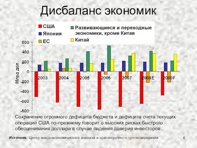 Дисбаланс экономик Сохранение огромного дефицита бюджета и дефицита счета текущих операций США