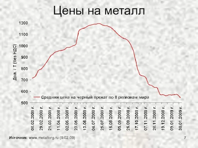 Цены на металл Источник: www.metaltorg.ru (9.02.09)