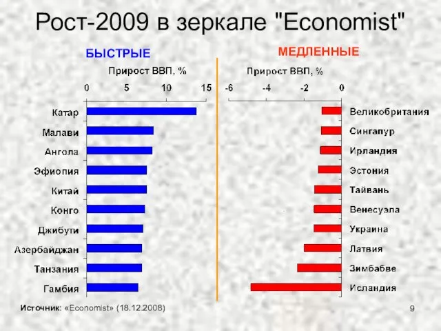 Рост-2009 в зеркале "Economist" Источник: «Economist» (18.12.2008) БЫСТРЫЕ МЕДЛЕННЫЕ