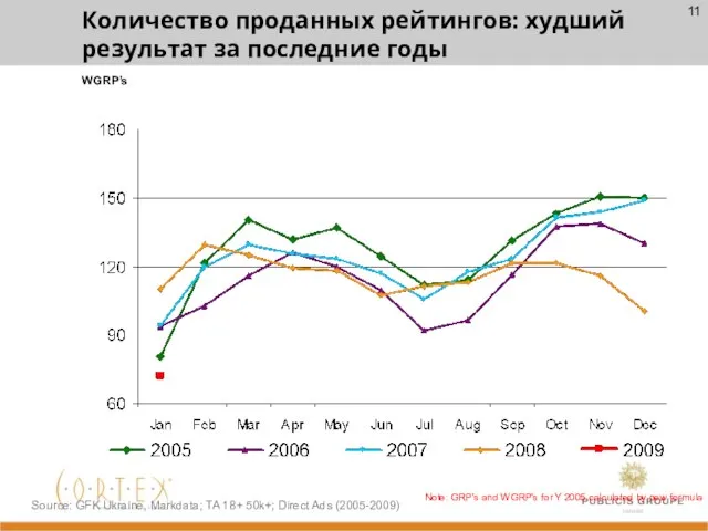 Количество проданных рейтингов: худший результат за последние годы WGRP’s Note: GRP’s and