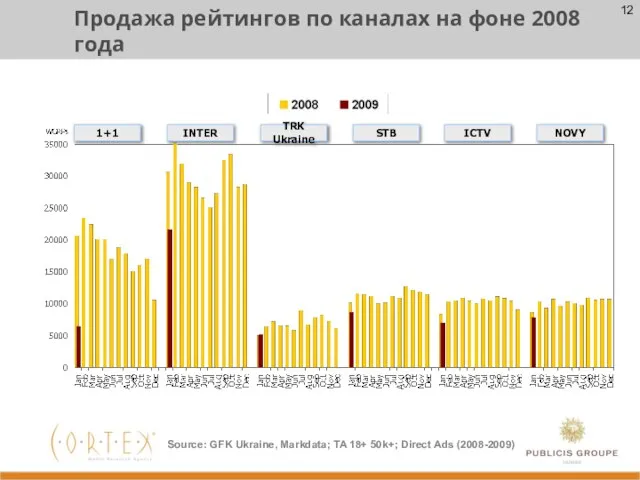 Продажа рейтингов по каналах на фоне 2008 года Source: GFK Ukraine, Markdata;