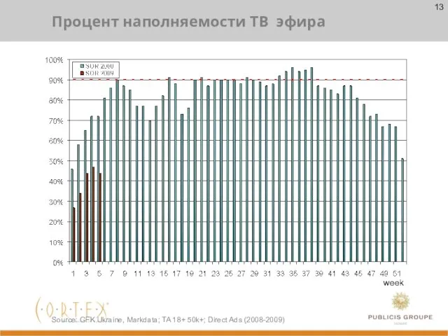Процент наполняемости ТВ эфира week Source: GFK Ukraine, Markdata; TA 18+ 50k+; Direct Ads (2008-2009)