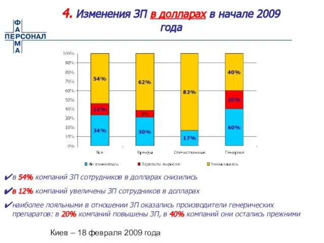 Киев – 18 февраля 2009 года 4. Изменения ЗП в долларах в