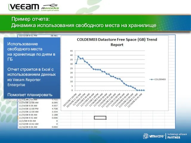 Пример отчета: Динамика использования свободного места на хранилище Использование свободного места на