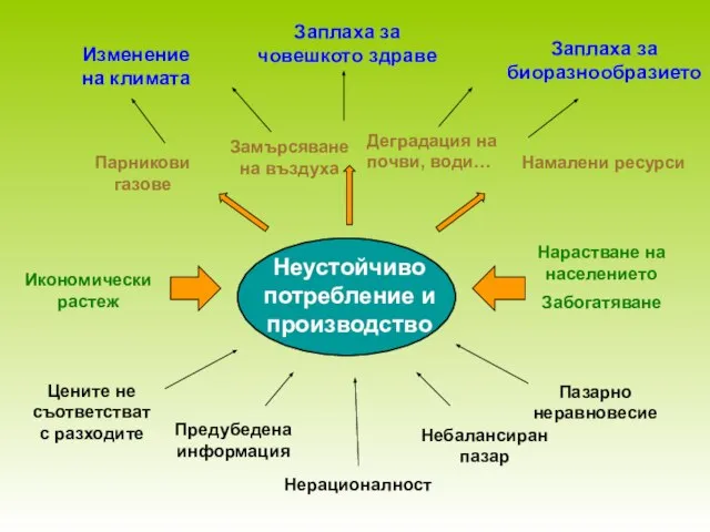 Цените не съответстват с разходите Неустойчиво потребление и производство Предубедена информация Небалансиран