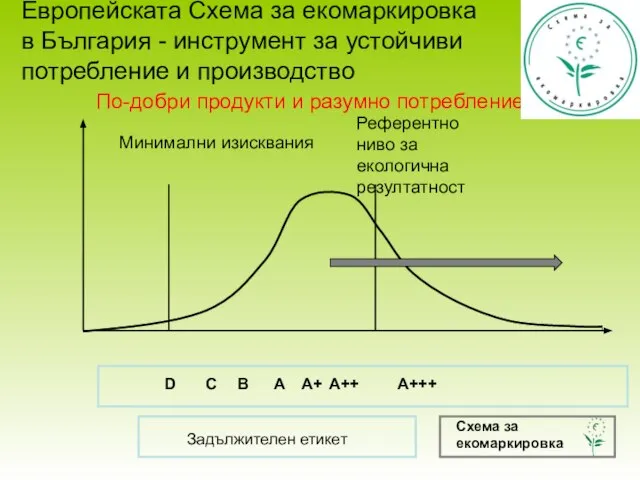 Минимални изисквания Референтно ниво за екологична резултатност D C B A A+