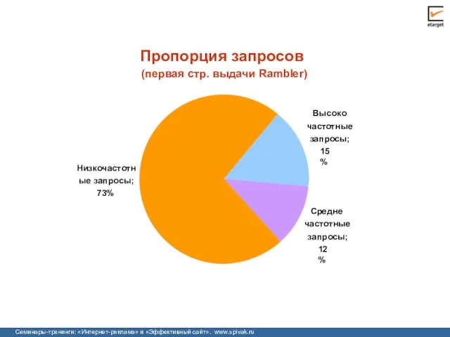 Пропорция запросов (первая стр. выдачи Rambler) Высоко частотные запросы; 15% Средне частотные