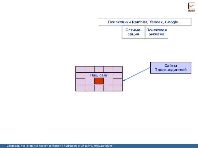 Сайты Производителей Поисковики Rambler, Yandex, Google… Оптими-зация Поисковая реклама Наш сайт