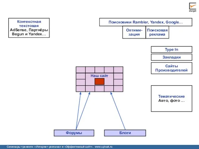 Тематические Авто, фото … Сайты Производителей Поисковики Rambler, Yandex, Google… Оптими-зация Поисковая