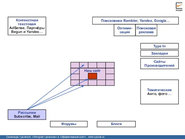 Тематические Авто, фото … Сайты Производителей Поисковики Rambler, Yandex, Google… Оптими-зация Поисковая