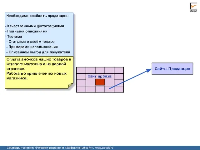 Сайты Продавцов Cайт произв. Необходимо снабжать продавцов: Качественными фотографиями Полными описаниями Тестами
