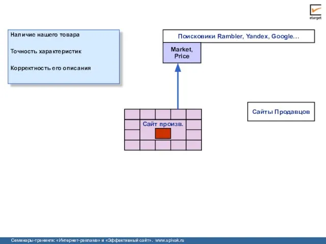 Сайты Продавцов Cайт произв. Наличие нашего товара Точность характеристик Корректность его описания