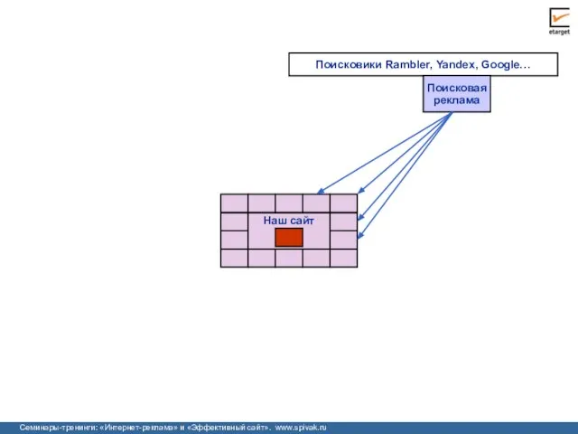 Поисковики Rambler, Yandex, Google… Поисковая реклама Наш сайт