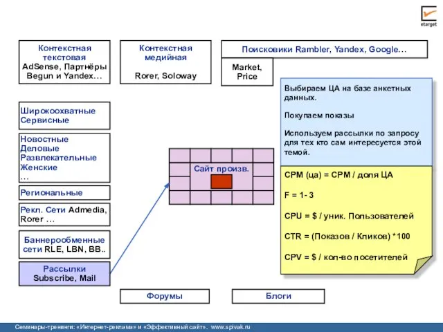 Поисковики Rambler, Yandex, Google… Сайты Продавцов Cайт произв. Выбираем ЦА на базе