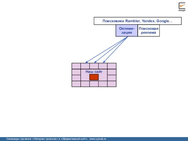 Поисковики Rambler, Yandex, Google… Наш сайт Оптими-зация Поисковая реклама