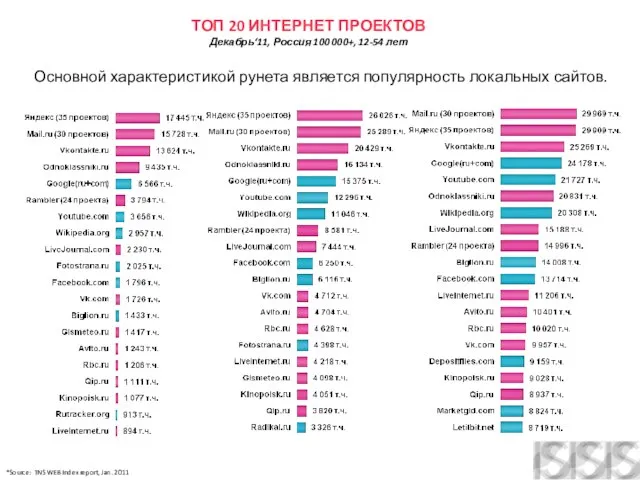 ТОП 20 ИНТЕРНЕТ ПРОЕКТОВ Декабрь‘11, Россия 100 000+, 12-54 лет *Source: TNS