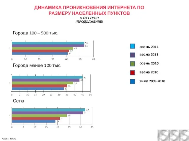 Города 100 – 500 тыс. Города менее 100 тыс. Села осень 2011