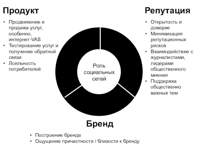 Репутация Открытость и доверие Минимизация репутационных рисков Взаимодействие с журналистами, лидерами общественного