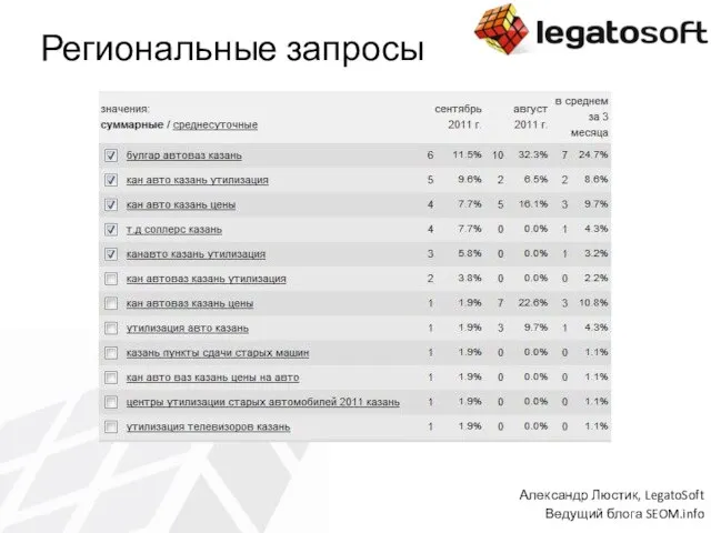 Региональные запросы Александр Люстик, LegatoSoft Ведущий блога SEOM.info