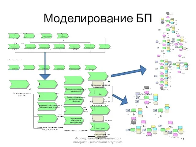 Моделирование БП Исследования эффективности интернет - технологий в туризме